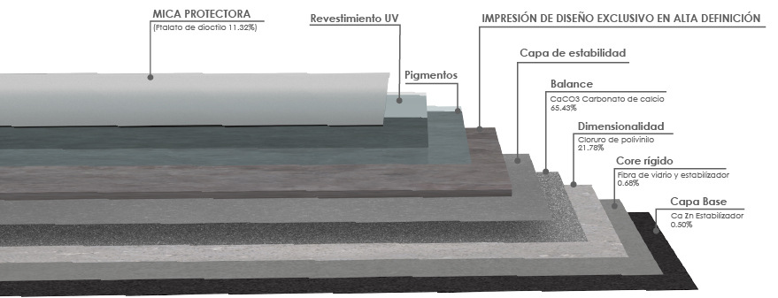 Esquema de las capas del piso vinílico tipo LVT