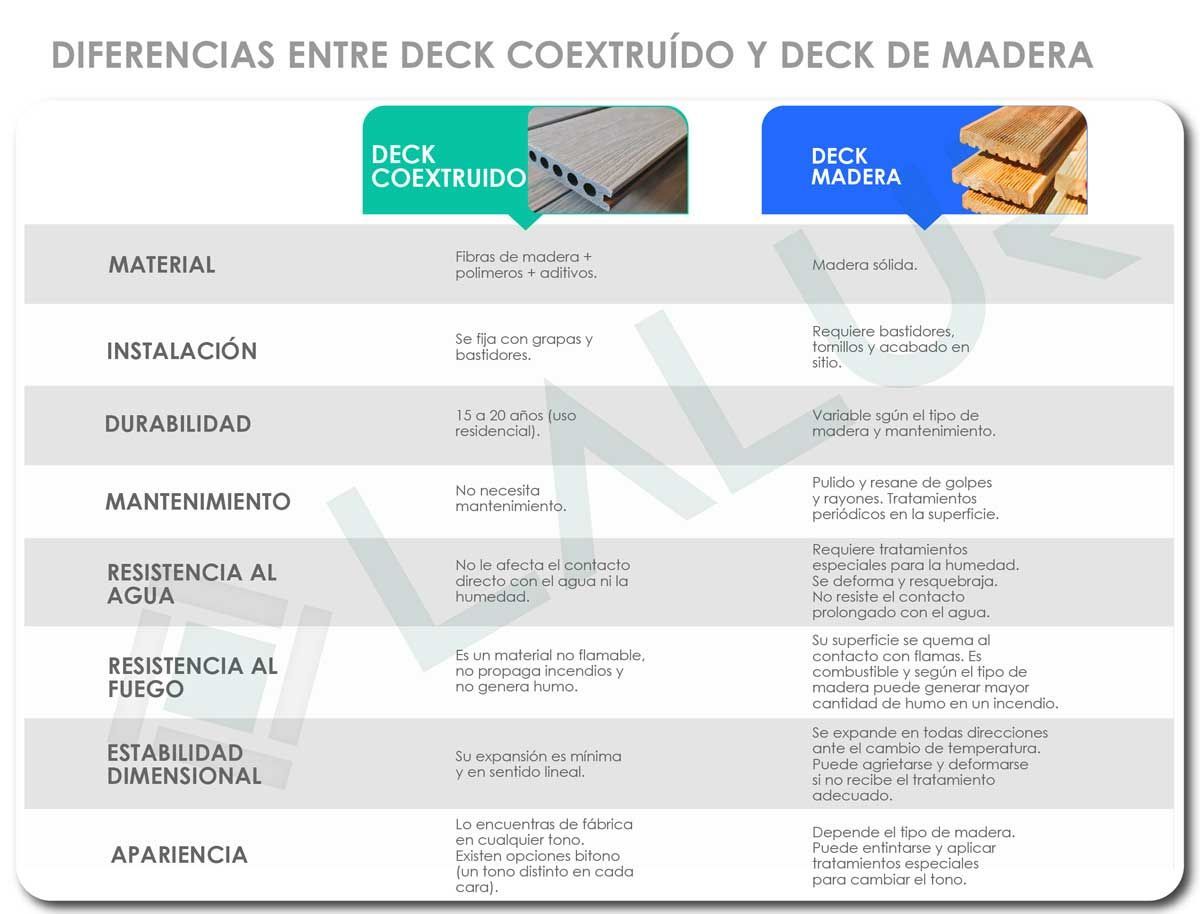 Tabla comparativa entre deck coextruido y deck de madera